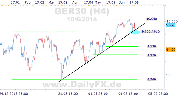 DAX: wenig Volatilität vor der FED am Abend