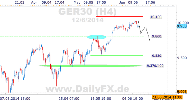 DAX wohl weiter unter Druck, erst neue Allzeithoch mit witerem bullishen Potential