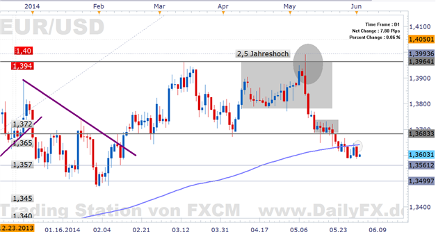 EUR/USD - Fallende Teuerungsrate in der Eurozone wird Druck auf die EZB erhöhen