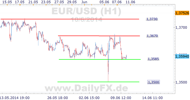 EUR/USD: keine Market-Mover in Sicht, niedirge Vola spricht für Long