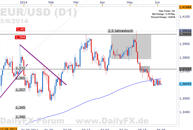 EUR/USD - EZB Entscheid: Im Wechselspiel zwischen Angebot und Nachfrage wären die unerwarteten Szenarien die volatilsten
