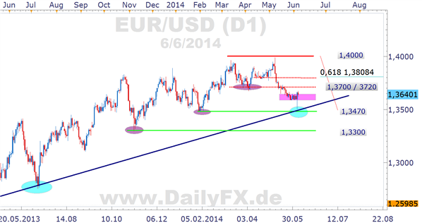 EUR/USD Tageschart Daily