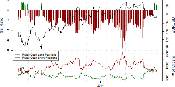 Speculative Sentiment Index - 19.06.2014