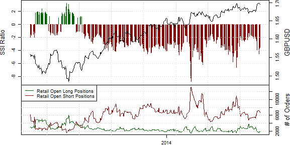 Speculative Sentiment Index - 19.06.2014