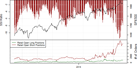 Speculative Sentiment Index - 19.06.2014