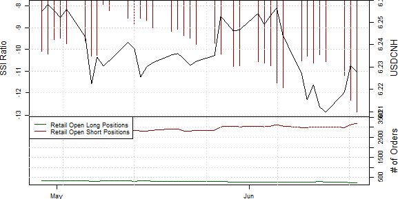 Speculative Sentiment Index - 19.06.2014