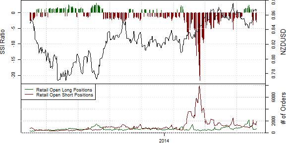 Speculative Sentiment Index - 19.06.2014