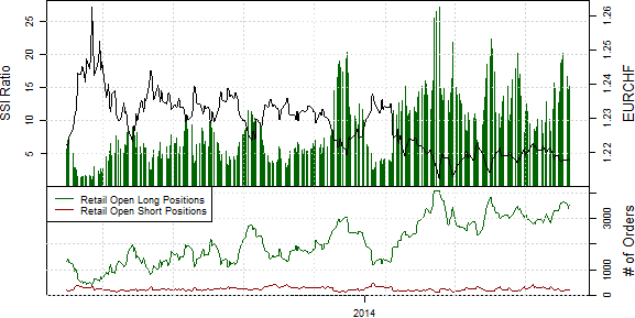 Speculative Sentiment Index - 19.06.2014