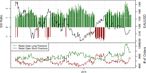 Speculative Sentiment Index - 19.06.2014