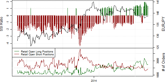 Speculative Sentiment Index - 24.06.2014