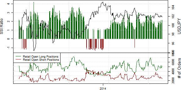 Speculative Sentiment Index - 24.06.2014