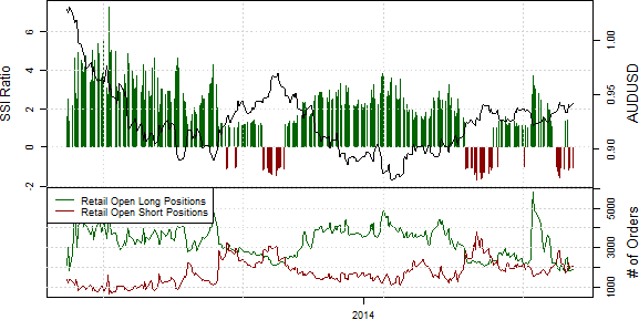 Speculative Sentiment Index - 24.06.2014