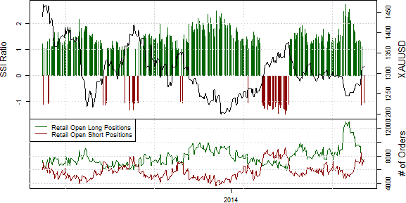 Speculative Sentiment Index - 24.06.2014