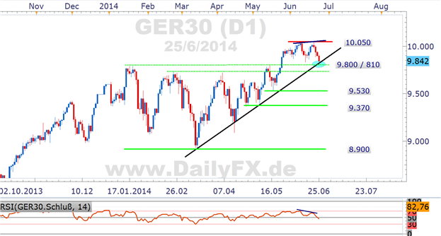 US-BIP auf niedrigstem Stand seit 2009, DAX weiter über 9.800er Marke