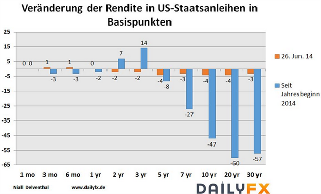 US-Rentenmarkt: James Bullard wurde nicht erhört