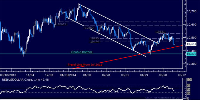 dailyclassics_us_dollar_index_body_Picture_12.png, US Dollar technische Analyse  Trendunterstützung durch Pivots gefährdet