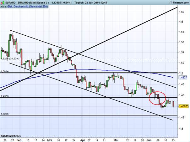 EURAUD_062314