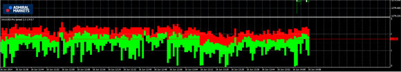 XAUUSD Chart