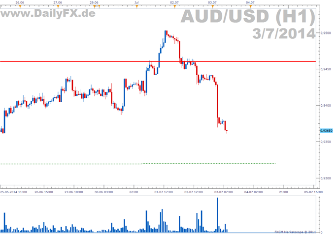 RBA erwartet Abwertung des AUD/USD