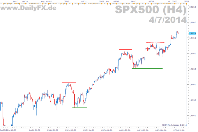 NFP-Bericht sorgt für neue Hochs im S&amp;P 500