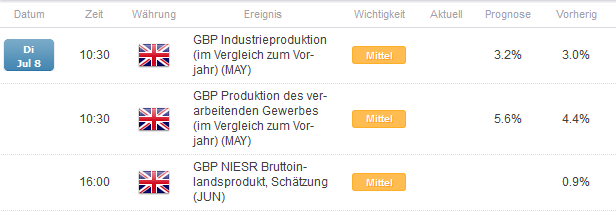 Produktionskennzahlen aus England