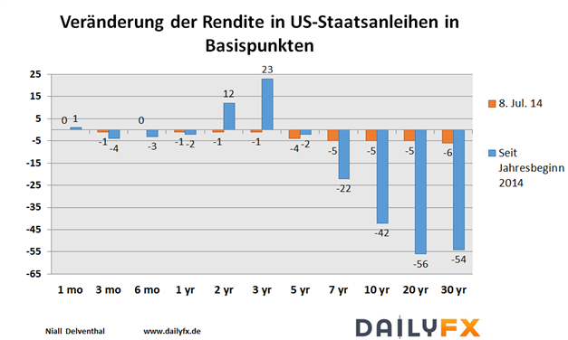 US-Staatsanleihen - befeuerter Renditeanstieg währte nicht lang