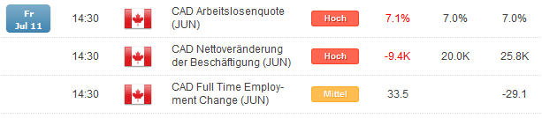 Schlechte Arbeitsmarktdaten schwächen CAD