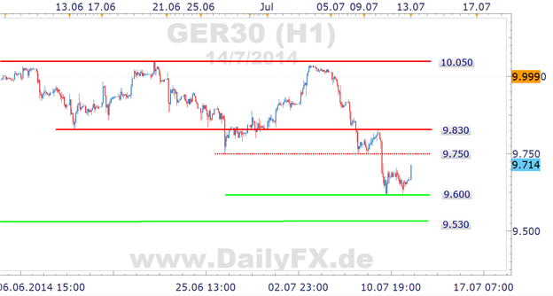 DAX Chart