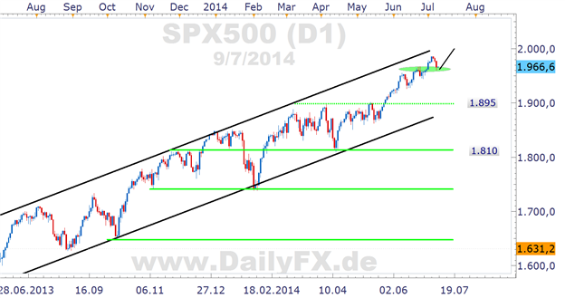 DAX knickt ein, 9.800er Marke im Fokus