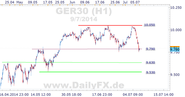 DAX Chart