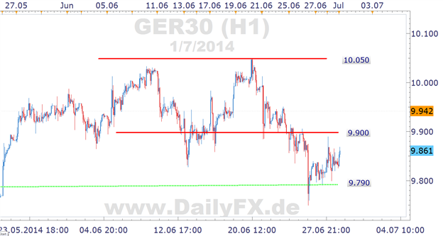 DAX Stundenchart