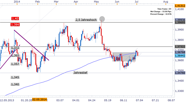 EUR/USD: ADP Daten ein willkommer Boost für die US-Konjunktur