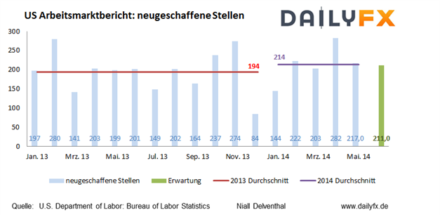 EUR/USD: ADP Daten ein willkommer Boost für die US-Konjunktur