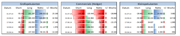 Gold: Höchster Goldoptimismus der Großinvestoren seit Januar 2013