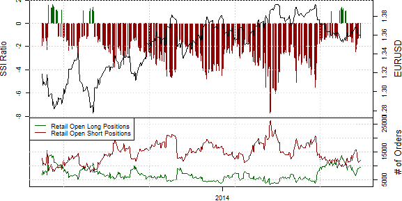 Speculative Sentiment Index - 08.07.2014