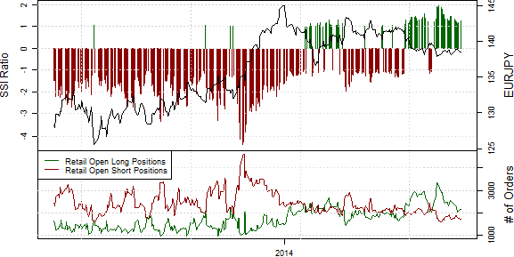 Speculative Sentiment Index - 08.07.2014