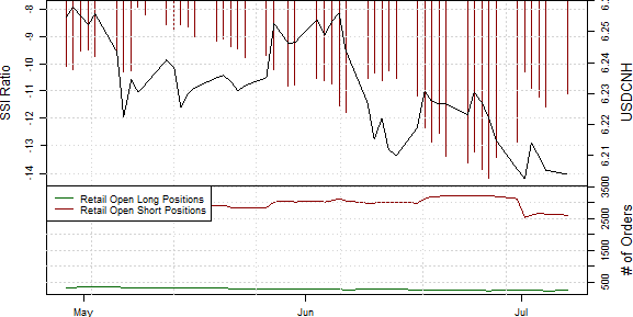 Speculative Sentiment Index - 08.07.2014