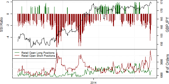 Speculative Sentiment Index - 08.07.2014