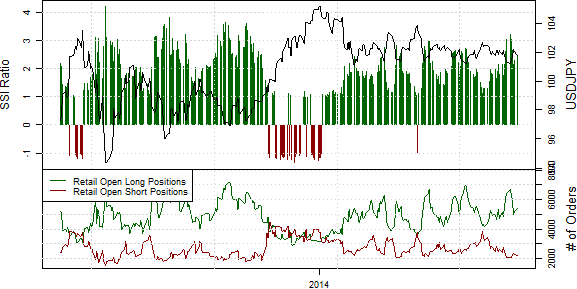 Speculative Sentiment Index - 08.07.2014