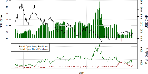 Speculative Sentiment Index - 08.07.2014