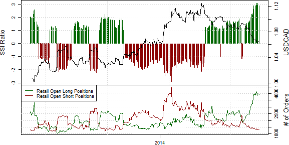 Speculative Sentiment Index - 08.07.2014