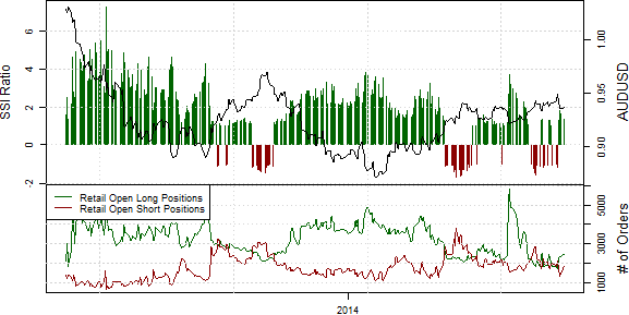 Speculative Sentiment Index - 08.07.2014