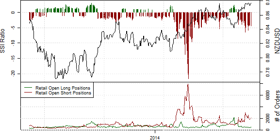 Speculative Sentiment Index - 08.07.2014