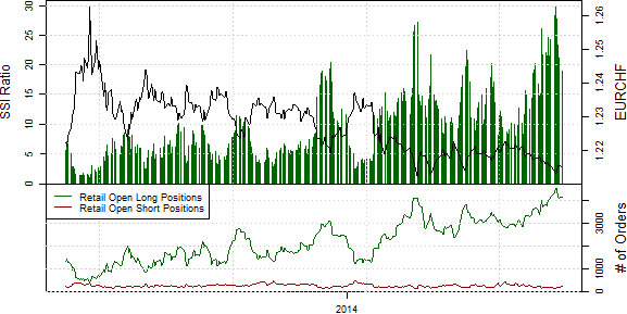 Speculative Sentiment Index - 08.07.2014