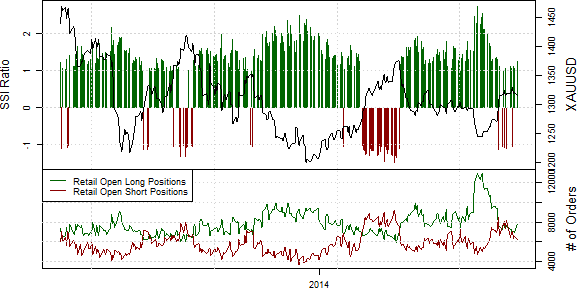 Speculative Sentiment Index - 08.07.2014