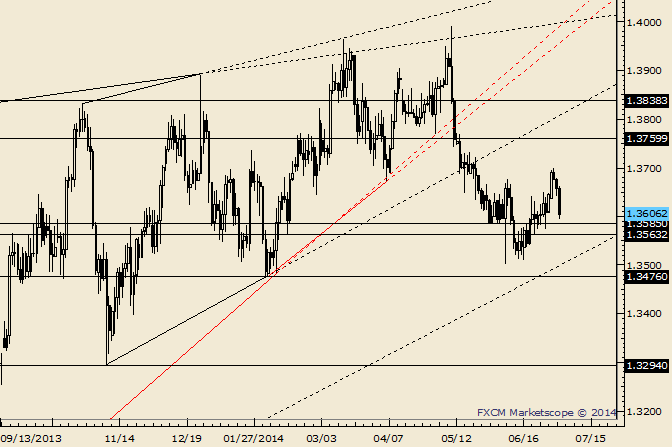 EUR/USD verzeichnet nach NFP kurzzeitigen Rückgang auf das 50% Retracement