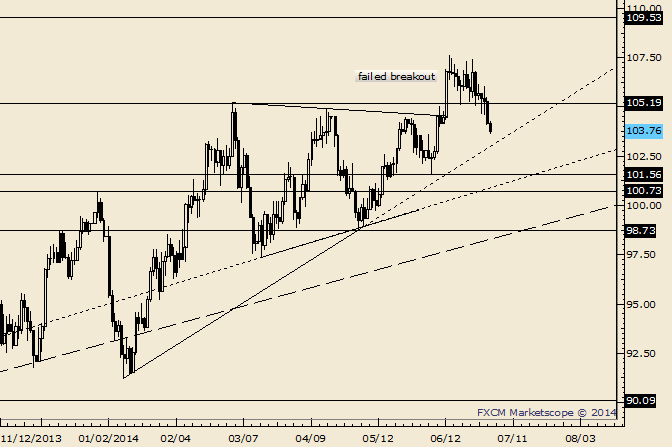 Crude überschneidet sich mit ehemaligen Hoch; Trendlinie liegt um 103