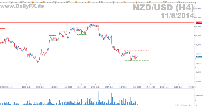 NZD/USD: Korrektur bis 2015?