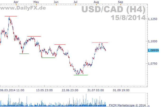 USD/CAD: Kanadische Arbeitsmarktdaten beenden die Woche