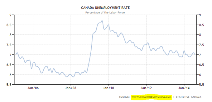 USD/CAD: Kanadische Arbeitsmarktdaten beenden die Woche